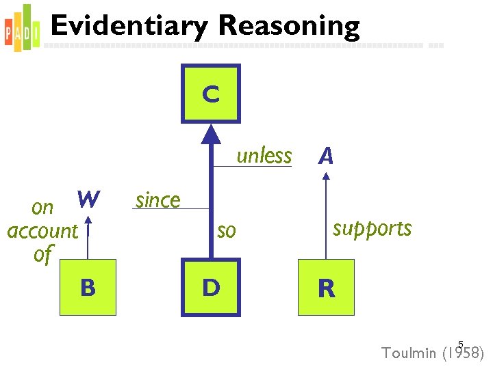 Evidentiary Reasoning C unless on W account of B since so D A supports