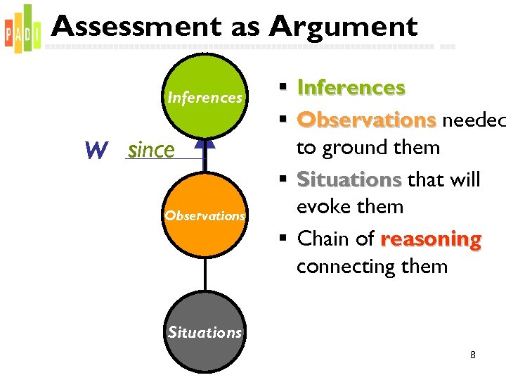 Assessment as Argument Inferences C W since D Observations § Inferences § Observations needed