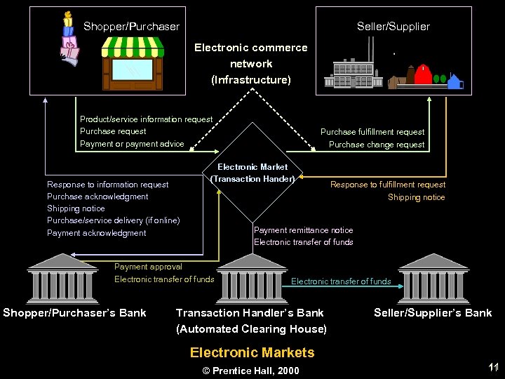 Shopper/Purchaser Seller/Supplier Electronic commerce network (Infrastructure) Product/service information request Purchase request Payment or payment