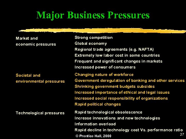 Major Business Pressures Market and economic pressures Strong competition Global economy Regional trade agreements