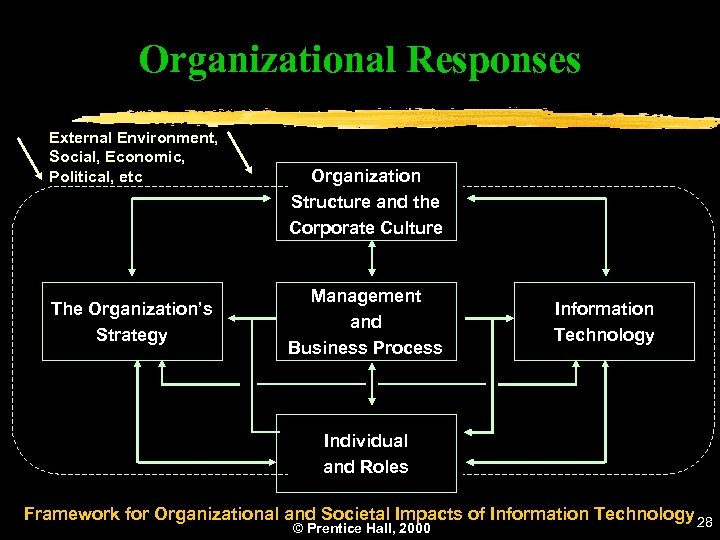 Organizational Responses External Environment, Social, Economic, Political, etc The Organization’s Strategy Organization Structure and