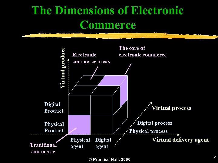 Virtual product The Dimensions of Electronic Commerce Electronic commerce areas The core of electronic