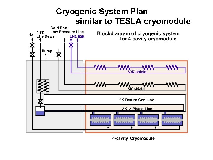 Cryogenic System Plan similar to TESLA cryomodule 