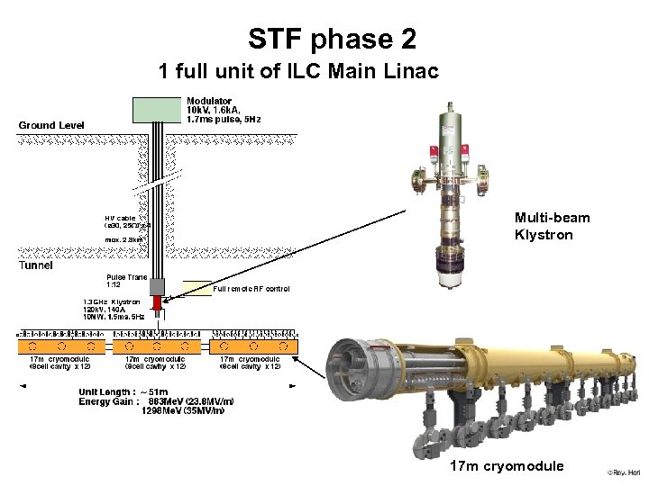 STF phase 2 1 full unit of ILC Main Linac Multi-beam Klystron 17 m