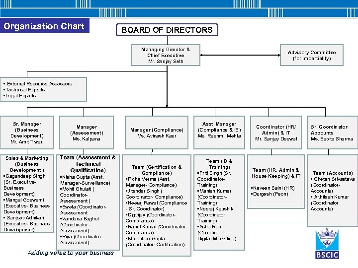 Organization Chart BOARD OF DIRECTORS Managing Director & Chief Executive Mr. Sanjay Seth Advisory