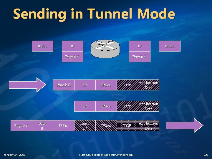 Sending in Tunnel Mode IPSec IP IP Physical January 24, 2006 Outer IP IPSec