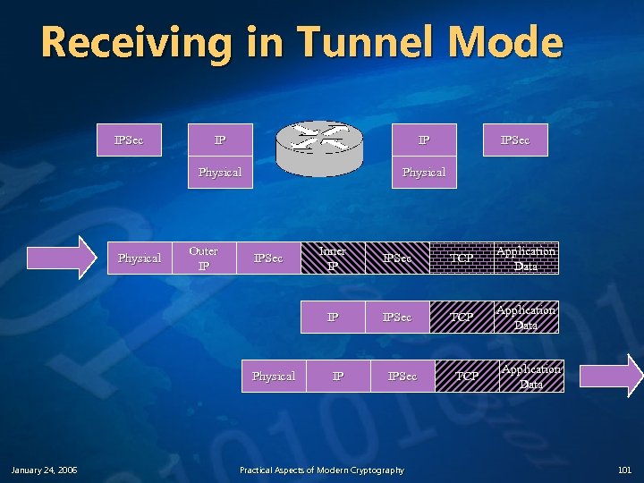 Receiving in Tunnel Mode IPSec IP IP Physical IPSec Physical January 24, 2006 Inner