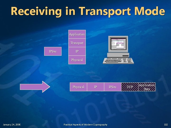 Receiving in Transport Mode Application Transport IPSec IP Physical January 24, 2006 IP Practical