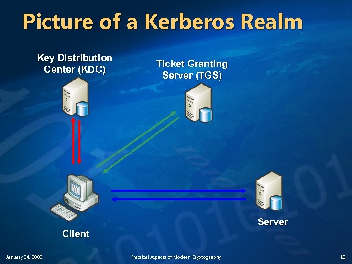 Picture of a Kerberos Realm Key Distribution Center (KDC) Ticket Granting Server (TGS) Server