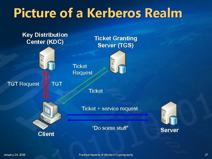 Picture of a Kerberos Realm Key Distribution Center (KDC) Ticket Granting Server (TGS) Ticket