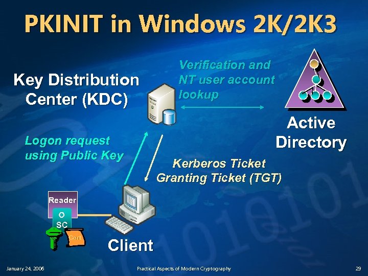 PKINIT in Windows 2 K/2 K 3 Key Distribution Center (KDC) Verification and NT