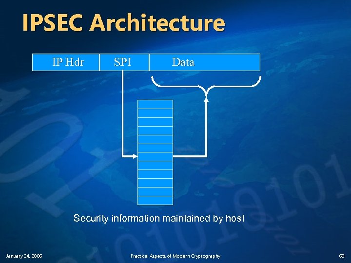 IPSEC Architecture IP Hdr SPI Data Security information maintained by host January 24, 2006