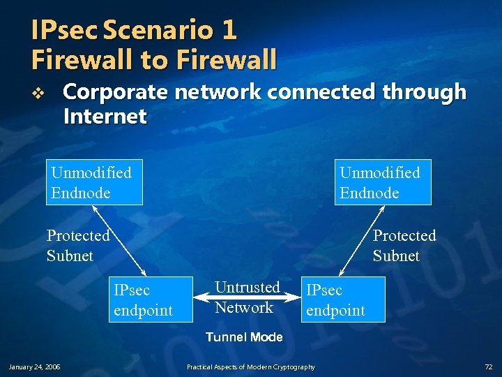 IPsec Scenario 1 Firewall to Firewall Corporate network connected through Internet v Unmodified Endnode