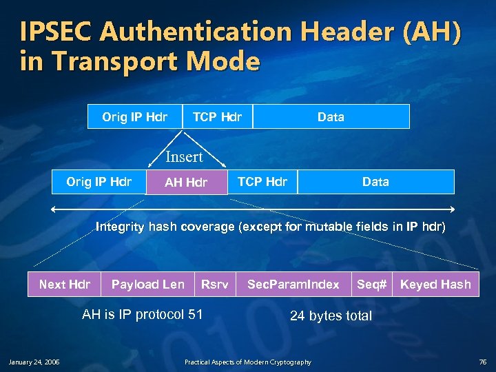 IPSEC Authentication Header (AH) in Transport Mode Orig IP Hdr TCP Hdr Data Insert