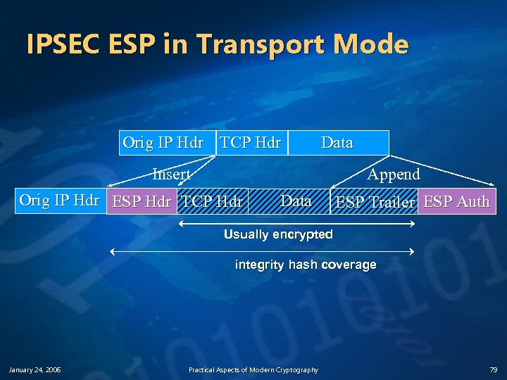 IPSEC ESP in Transport Mode Orig IP Hdr TCP Hdr Data Insert Append Orig