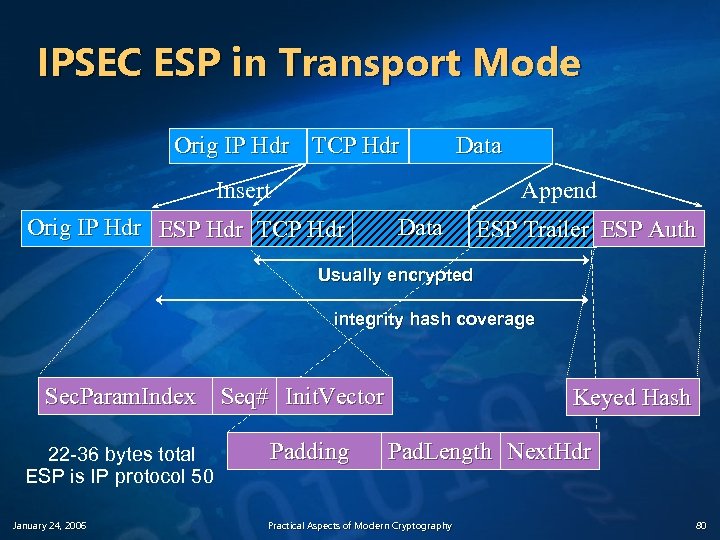 IPSEC ESP in Transport Mode Orig IP Hdr TCP Hdr Data Insert Append Orig