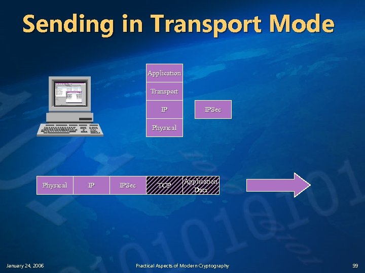 Sending in Transport Mode Application Transport IP IPSec Physical January 24, 2006 IP IPSec