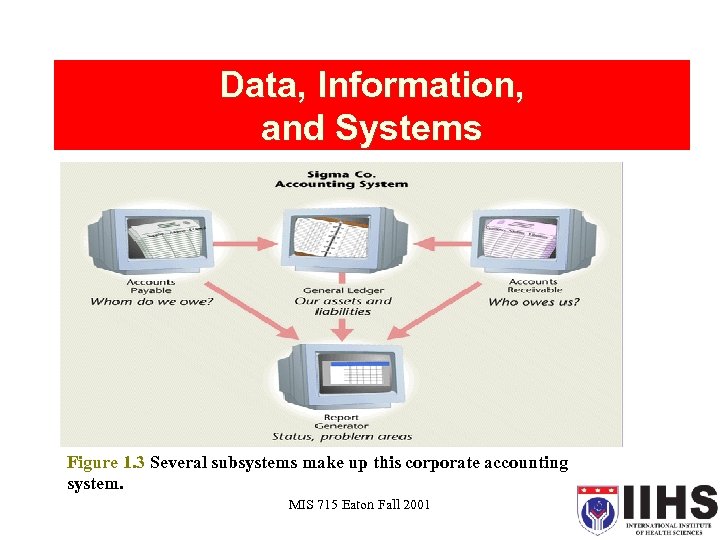 Data, Information, and Systems Figure 1. 3 Several subsystems make up this corporate accounting