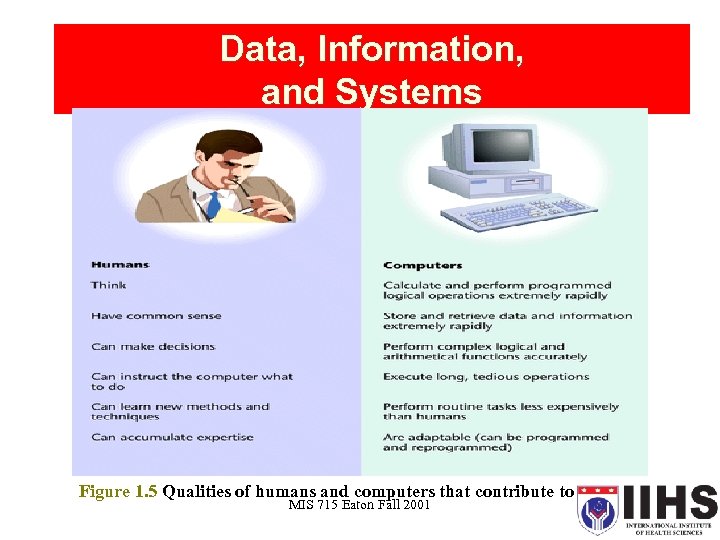 Data, Information, and Systems Figure 1. 5 Qualities of humans and computers that contribute