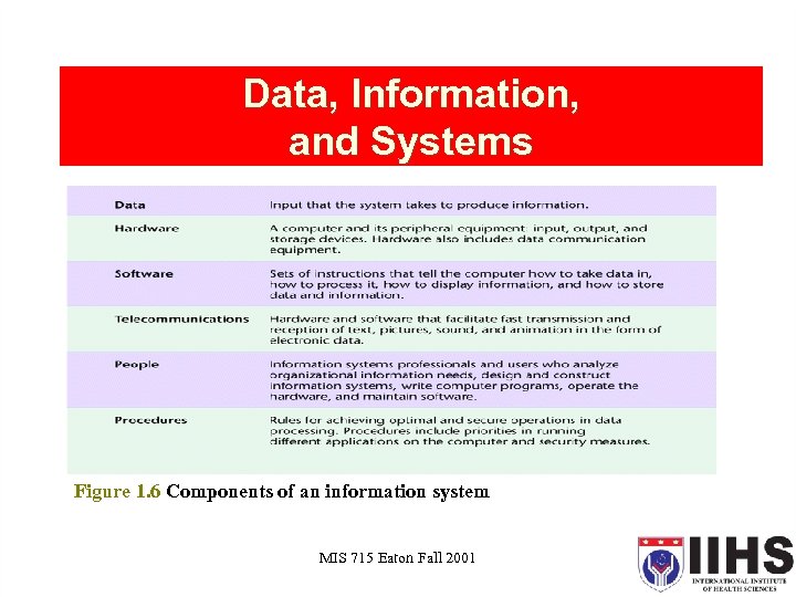Data, Information, and Systems Figure 1. 6 Components of an information system MIS 715