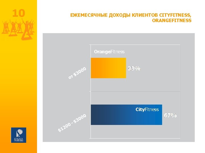 10 ЕЖЕМЕСЯЧНЫЕ ДОХОДЫ КЛИЕНТОВ CITYFITNESS, ORANGEFITNESS Orange. Fitness Сity. Fitness 