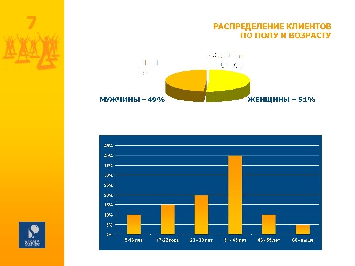 7 РАСПРЕДЕЛЕНИЕ КЛИЕНТОВ ПО ПОЛУ И ВОЗРАСТУ МУЖЧИНЫ – 49% ЖЕНЩИНЫ – 51% 