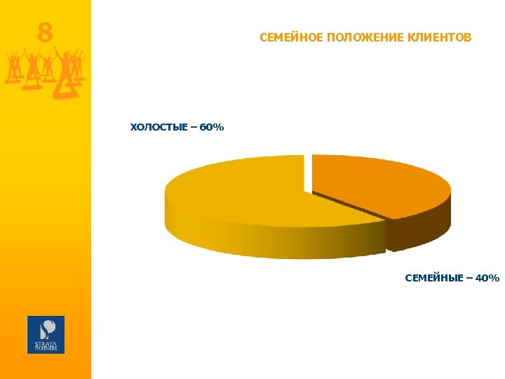 8 СЕМЕЙНОЕ ПОЛОЖЕНИЕ КЛИЕНТОВ ХОЛОСТЫЕ – 60% СЕМЕЙНЫЕ – 40% 