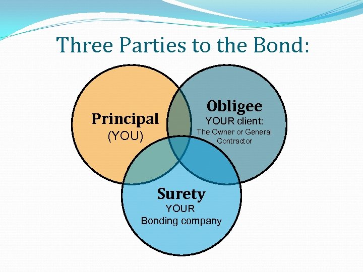 Three Parties to the Bond: Principal (YOU) Obligee YOUR client: The Owner or General