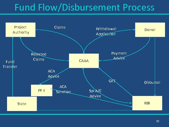 Fund Flow/Disbursement Process Project Authority Claims Rejected Claims Fund Transfer Withdrawal Application Payment Advice