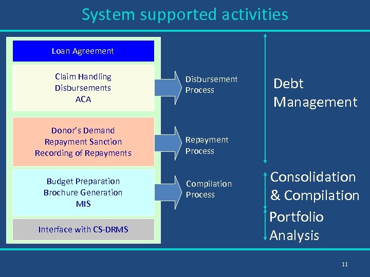 System supported activities Loan Agreement Claim Handling Disbursements ACA Disbursement Process Donor’s Demand Repayment