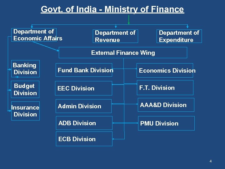 Govt. of India - Ministry of Finance Department of Economic Affairs Department of Revenue