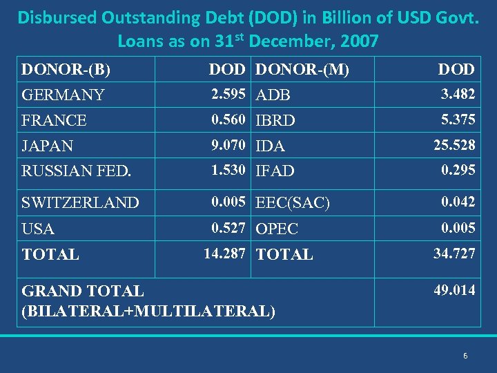 Disbursed Outstanding Debt (DOD) in Billion of USD Govt. Loans as on 31 st