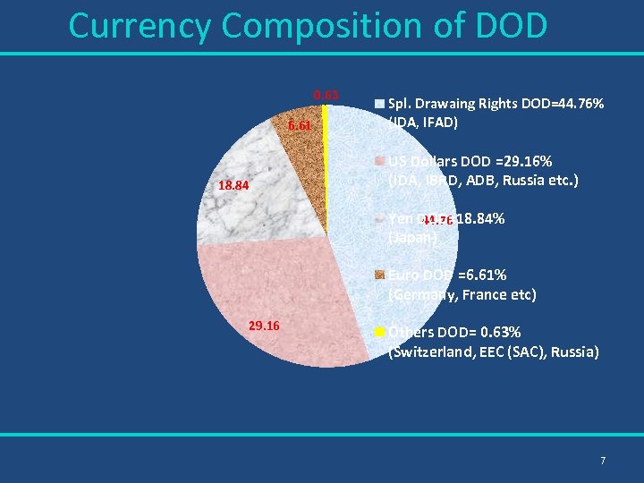 Currency Composition of DOD 0. 63 6. 61 18. 84 Spl. Drawaing Rights DOD=44.