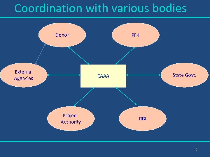 Coordination with various bodies Donor External Agencies PF-I State Govt. CAAA Project Authority RBI
