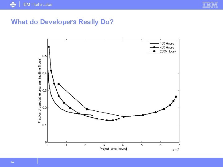 IBM Haifa Labs What do Developers Really Do? 10 