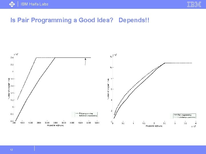 IBM Haifa Labs Is Pair Programming a Good Idea? Depends!! 12 