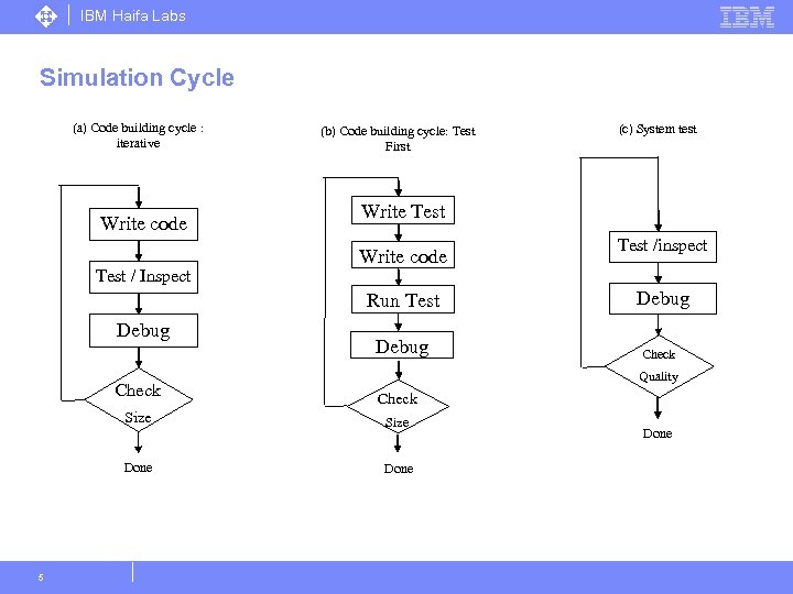 IBM Haifa Labs Simulation Cycle (a) Code building cycle : iterative Write code Test