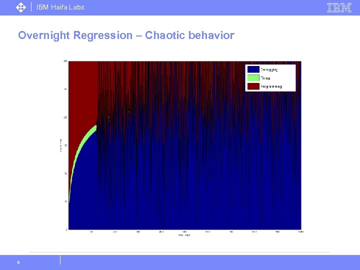IBM Haifa Labs Overnight Regression – Chaotic behavior 8 