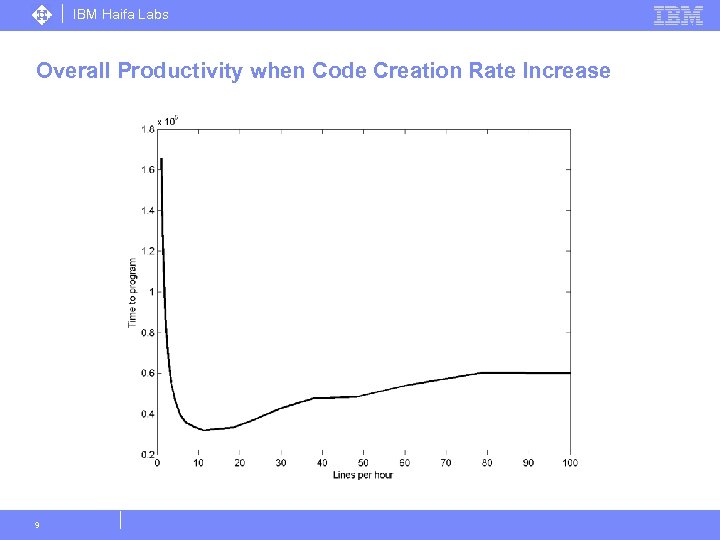 IBM Haifa Labs Overall Productivity when Code Creation Rate Increase 9 