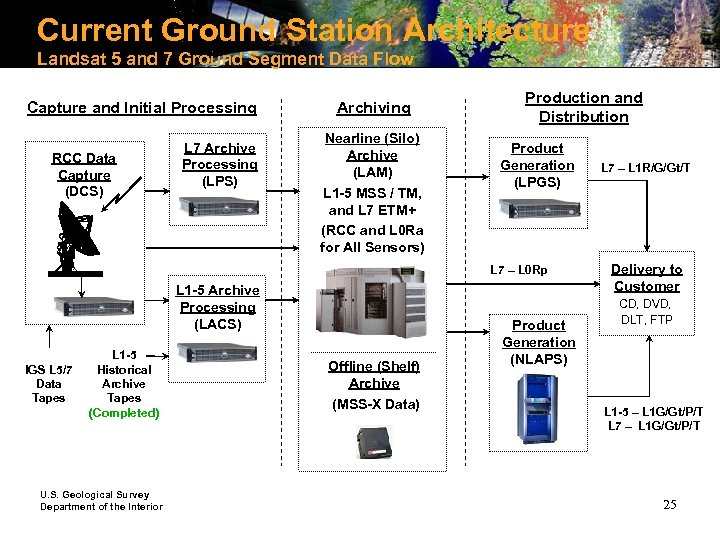 Current Ground Station Architecture Landsat 5 and 7 Ground Segment Data Flow Capture and