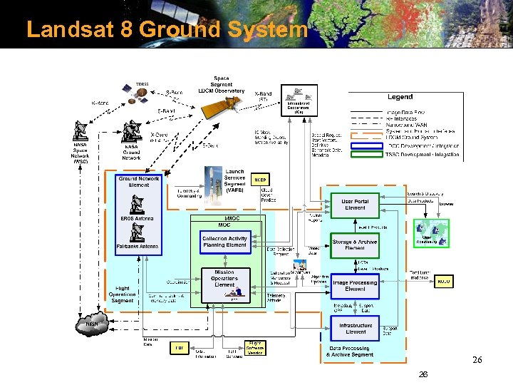 Landsat 8 Ground System U. S. Geological Survey Department of the Interior 26 26