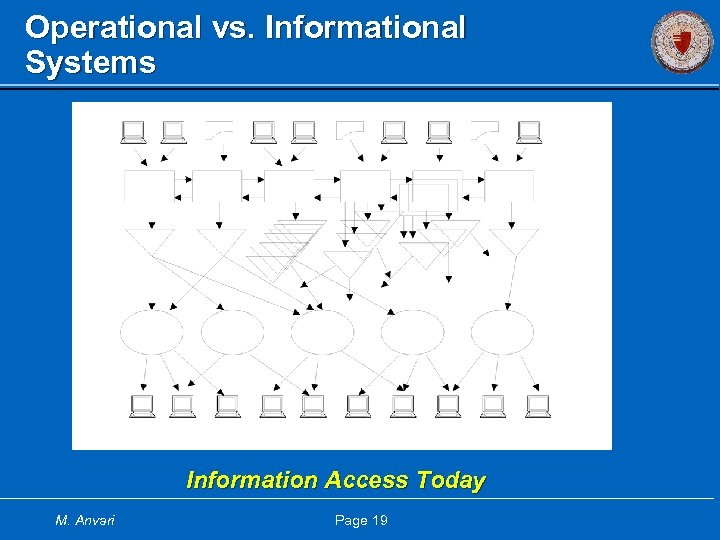 Operational vs. Informational Systems Information Access Today M. Anvari Page 19 