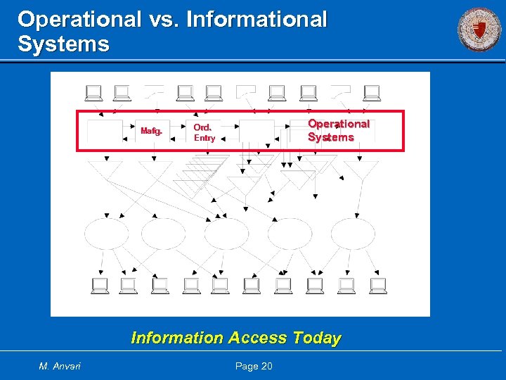 Operational vs. Informational Systems Mafg. Operational Systems Ord. Entry Information Access Today M. Anvari