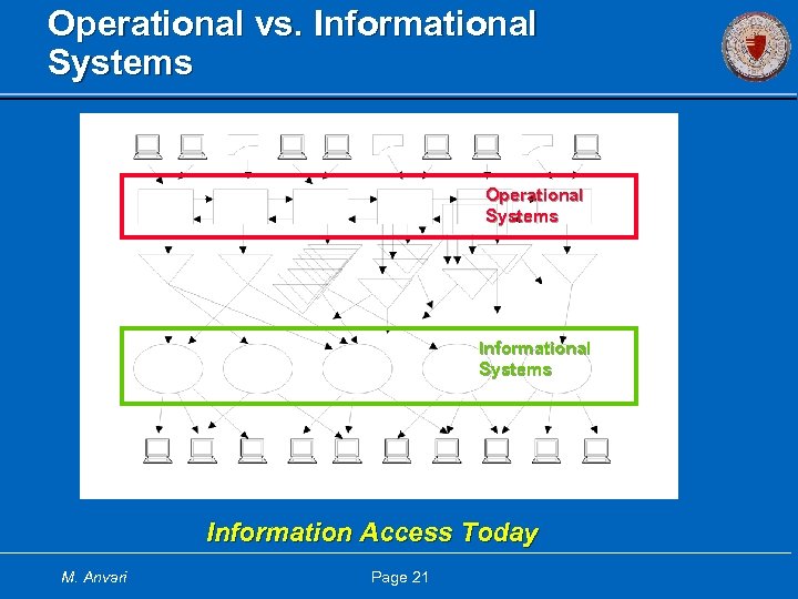 Operational vs. Informational Systems Operational Systems Information Access Today M. Anvari Page 21 