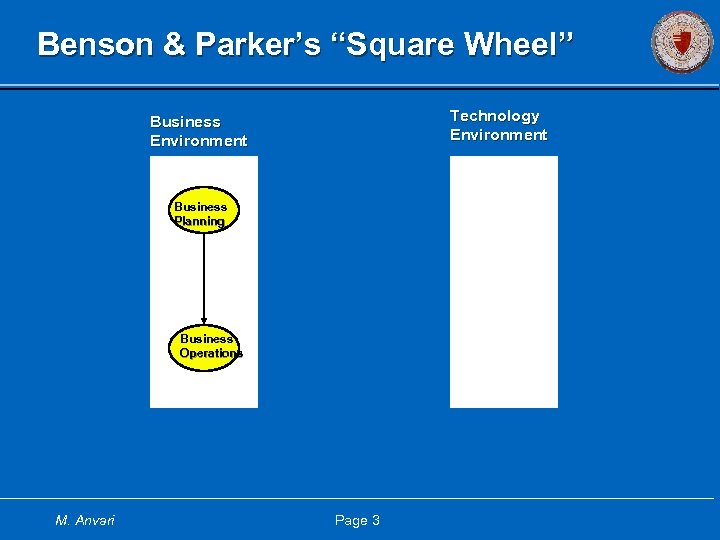 Benson & Parker’s “Square Wheel” Technology Environment Business Planning Business Operations M. Anvari Page