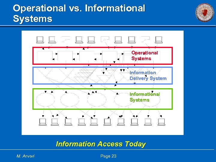 Operational vs. Informational Systems Operational Systems Information Delivery System Informational Systems Information Access Today