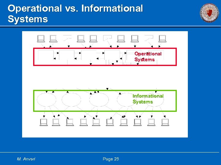 Operational vs. Informational Systems Operational Systems Information Delivery System Informational Systems M. Anvari Page