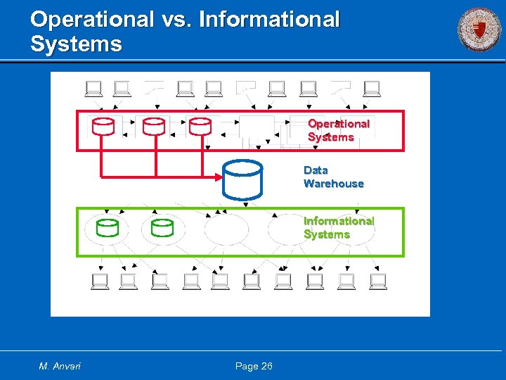 Operational vs. Informational Systems Operational Systems Data Information Warehouse Delivery System Informational Systems M.
