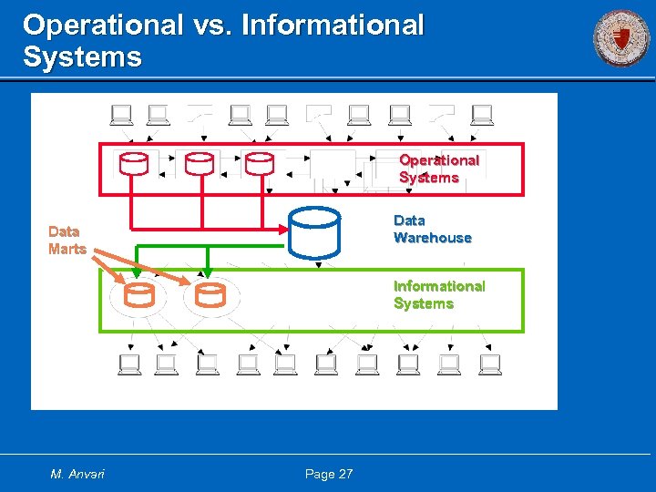 Operational vs. Informational Systems Operational Systems Data Information Warehouse Delivery System Data Marts Informational