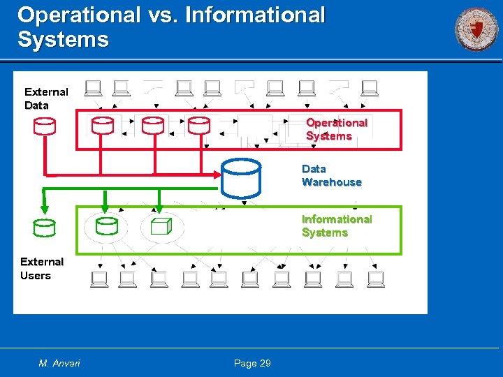 Operational vs. Informational Systems External Data Operational Systems Data Information Warehouse Delivery System Informational